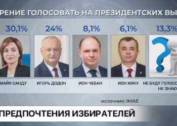 Опрос: Кого выберут граждане, если бы выборы состоялись в ближайшее воскресенье