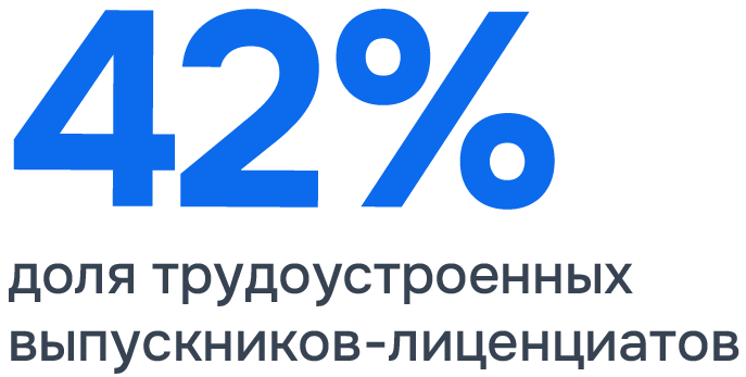 Графика Rabota.md — в Молдове на работу устраиваются 42% выпускников