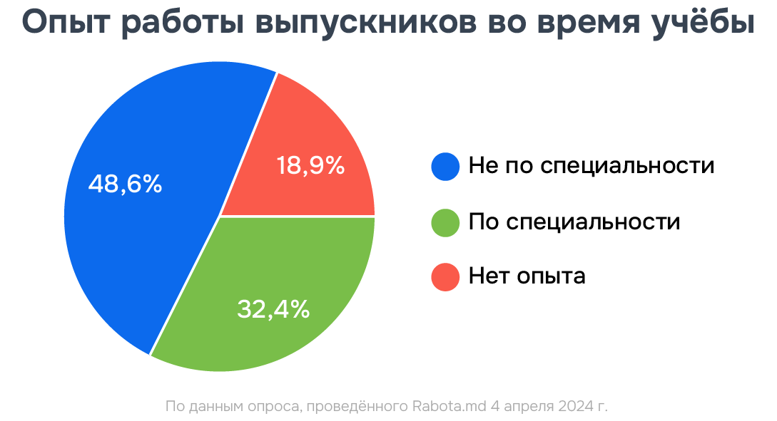 Графика Rabota.md — в Молдове подрабатывают большинство студентов