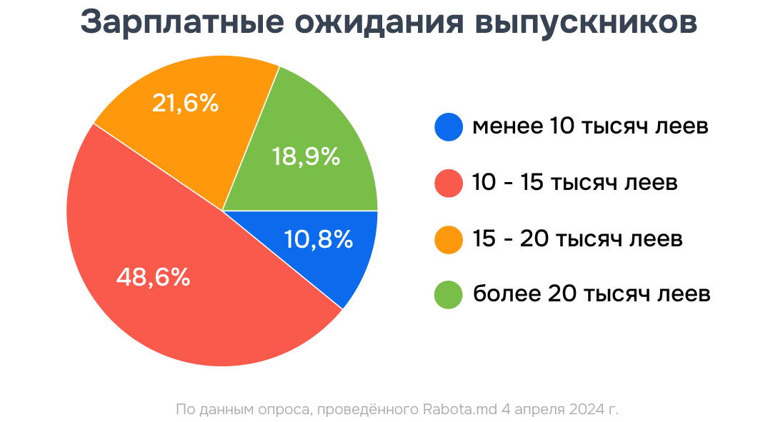 Графика Rabota.md — большинство выпускников в Молдове хотят зарплату от 10 000 леев